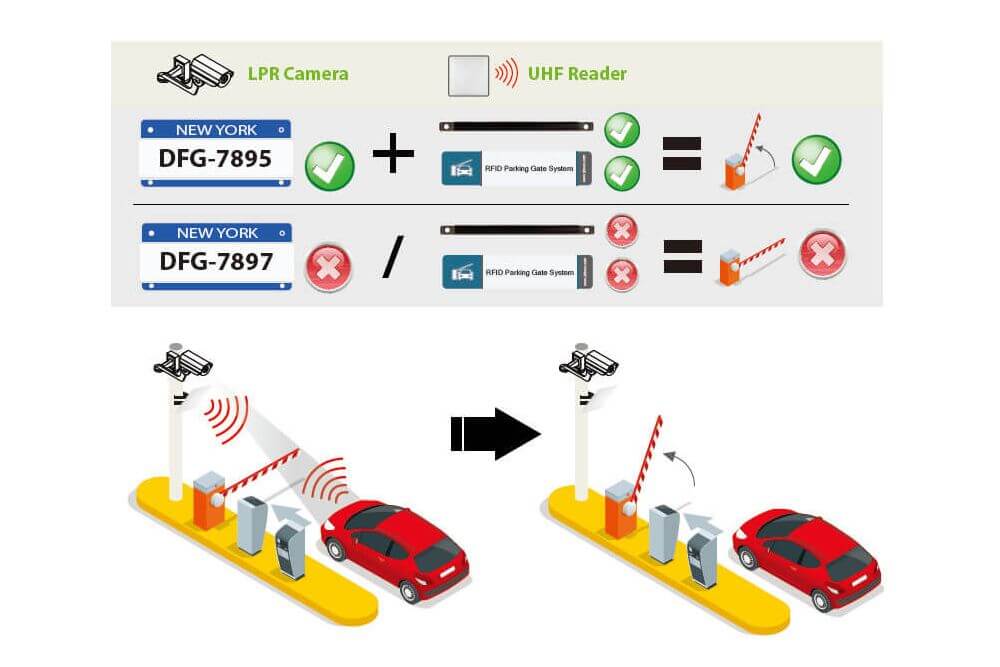 Transforming Parking Systems: Innovations in License Plate Recognition Technology